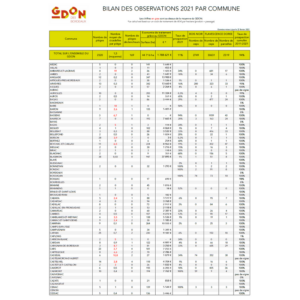 Bilan des observations par commune en 2021